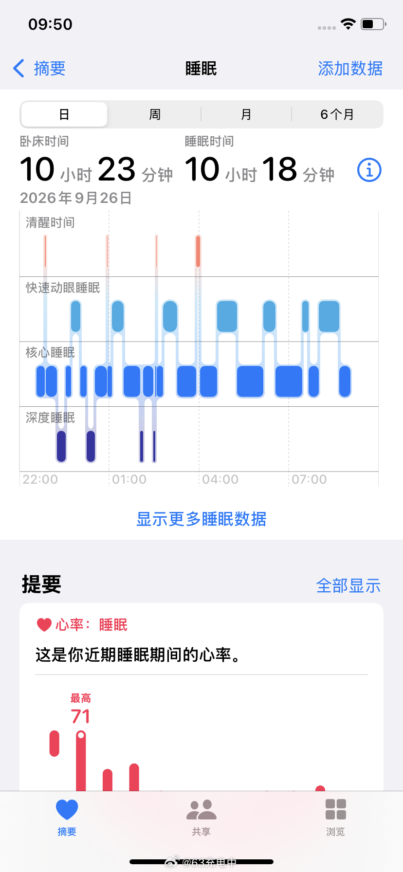 爽，昨天晚上睡了 10 个多小时。 ​​​