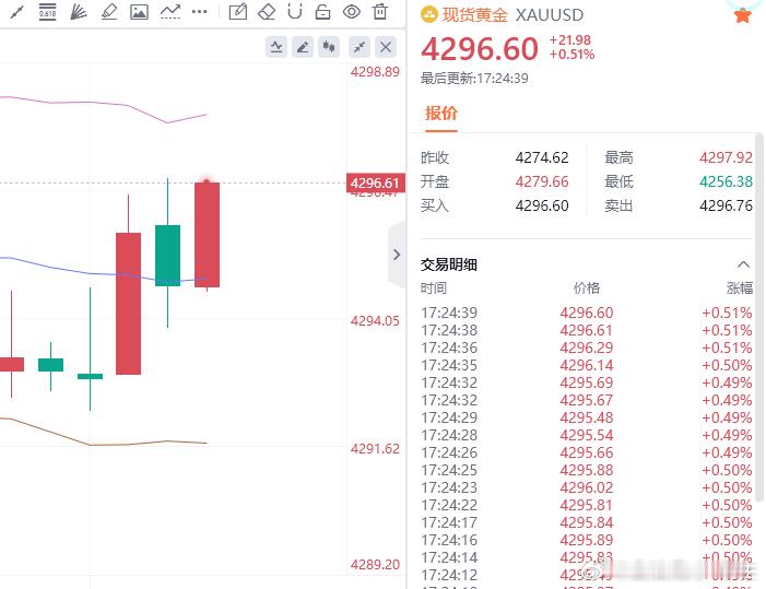 调整思路，这一单带兄弟姐妹浅浅获利40点，跟上节奏的朋友注意护利[作揖]金油趋势