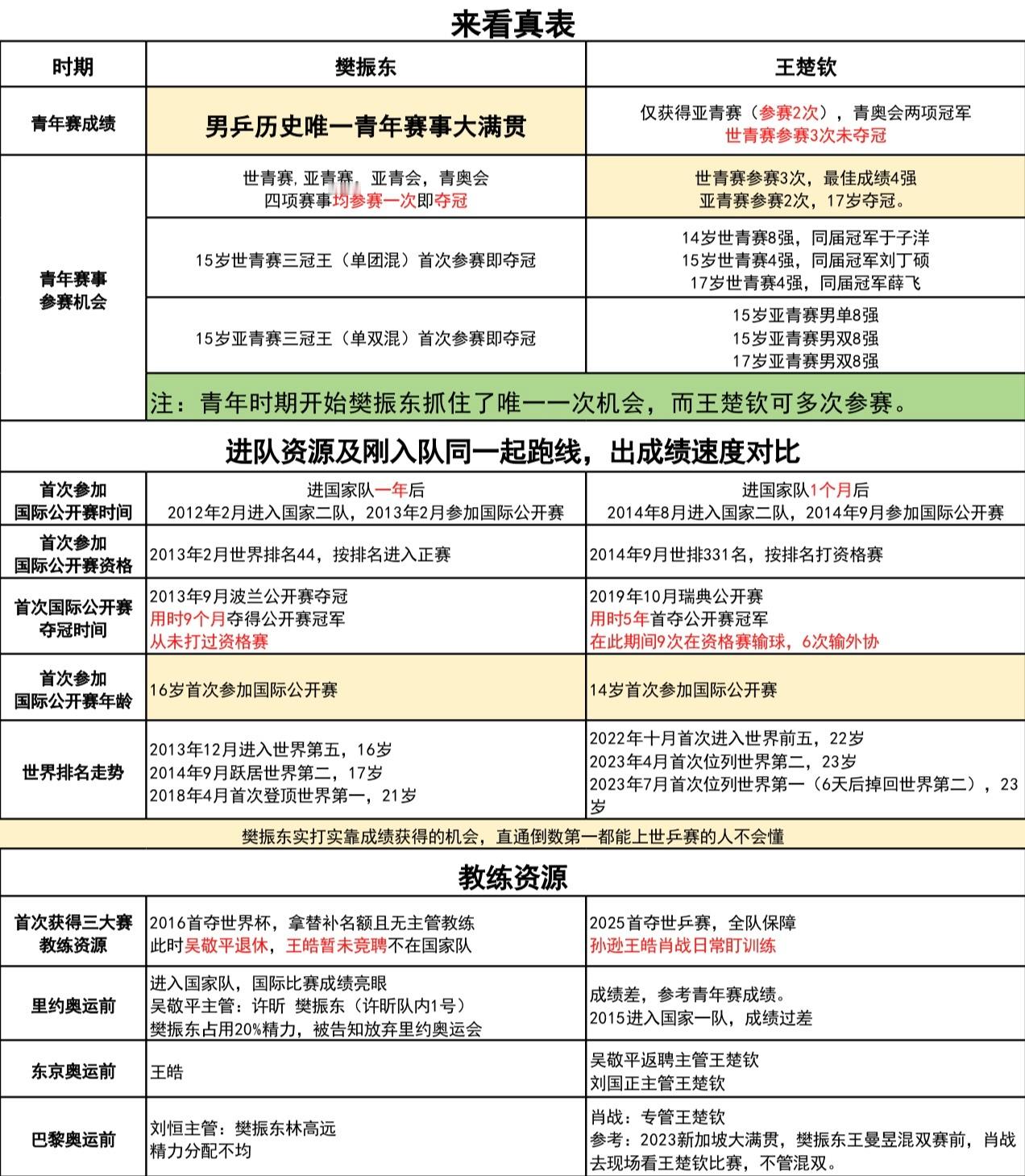 谁敢说青少年成绩和樊振东一样亮眼 樊振东