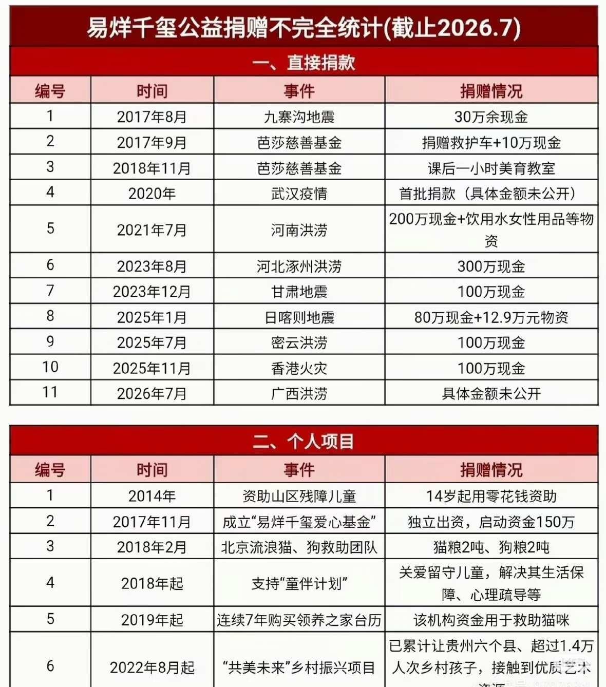 要爱一个本来就很好的人
易烊千玺向全世界安利 值得被爱的他 要去爱一个本身就很好