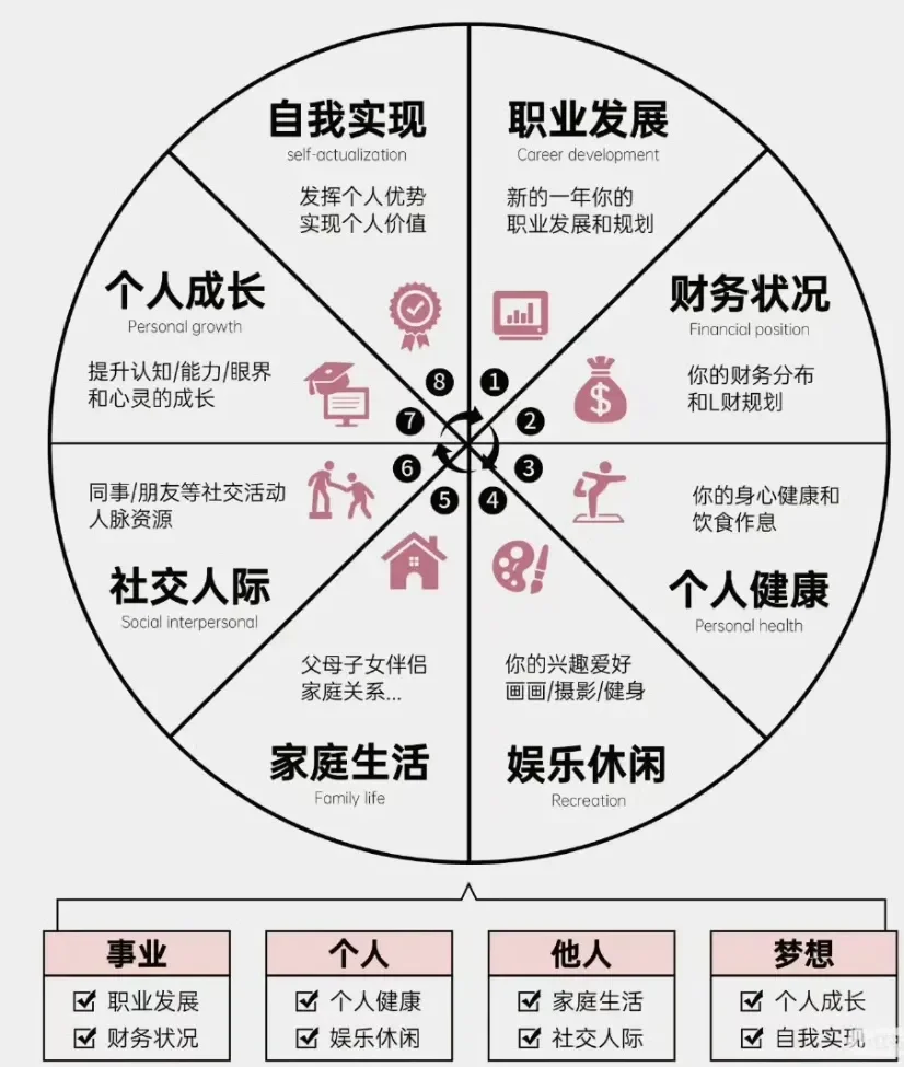 8个维度 —规划你的2025 ​ ​​​