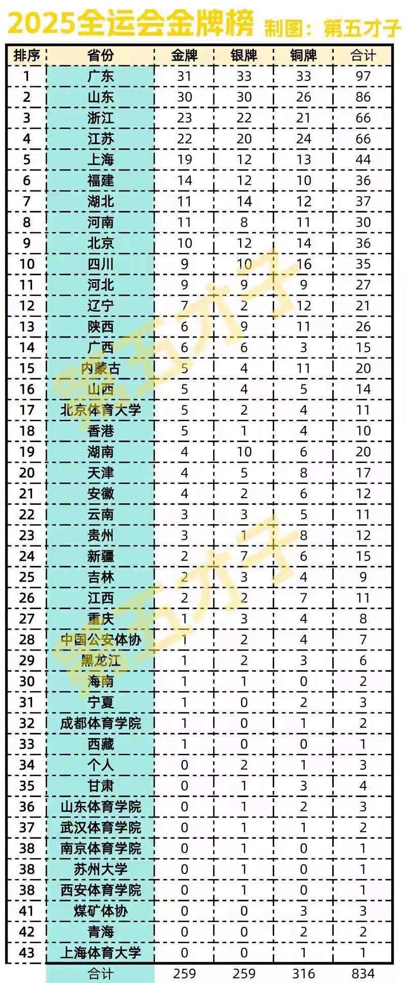 全运会金牌榜。
广东上位，位列榜首。
山东第二。
……