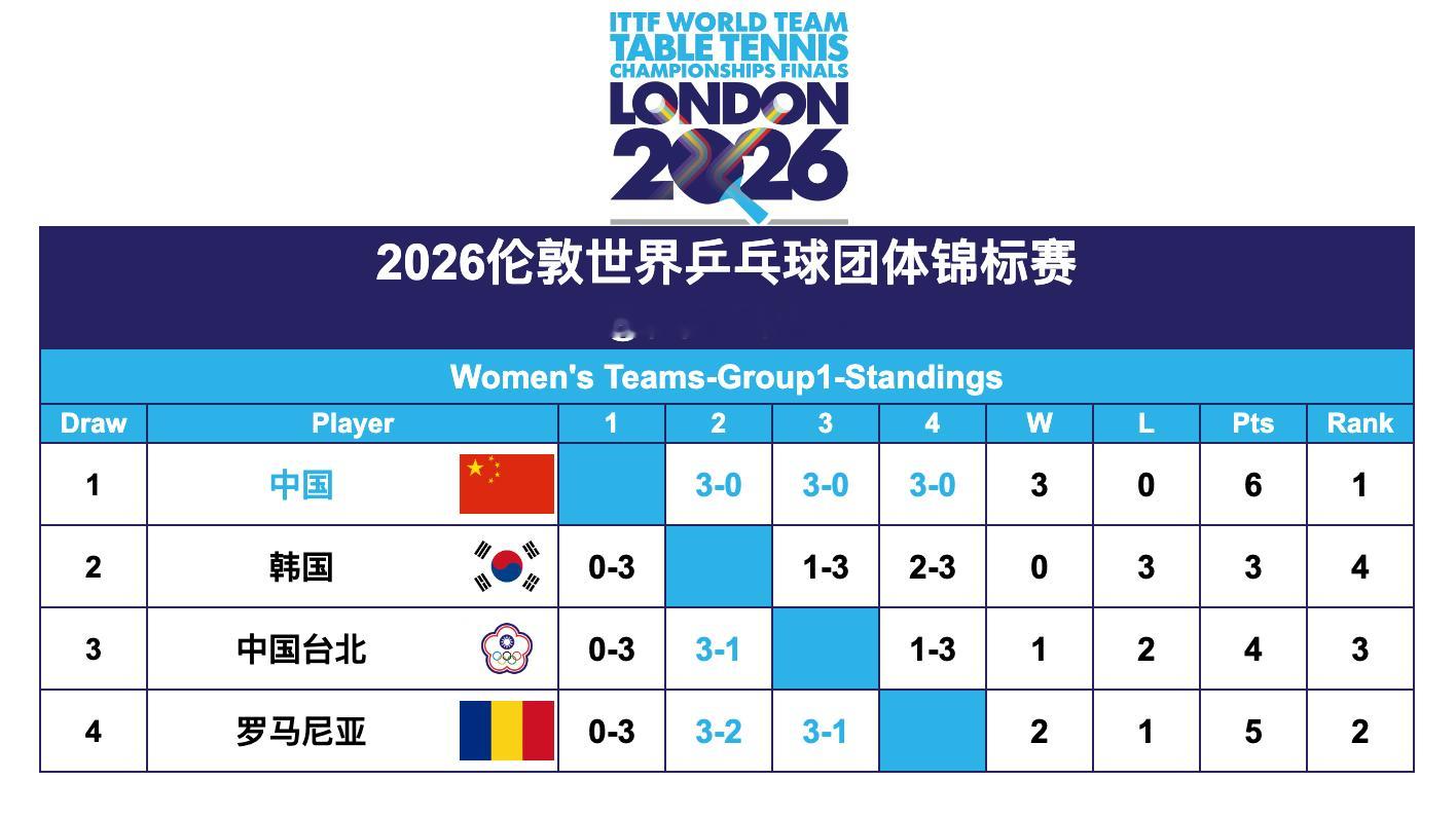 2026伦敦世界乒乓球团体锦标赛丨女团种子排位循环赛赛果【Group1】1️⃣中