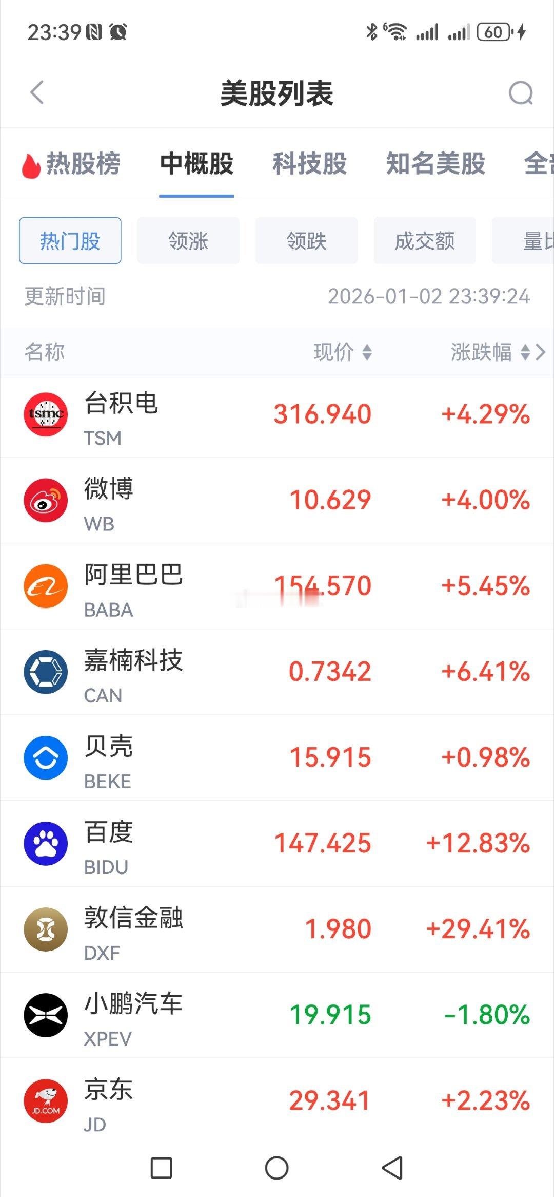 1月2日美股中概股全线大幅上涨 