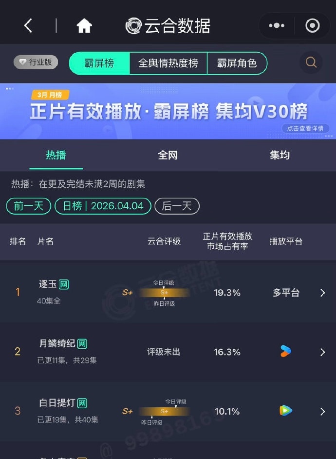 月鳞绮纪市占率16.3% 月鳞绮纪云合数据涨幅 月鳞绮纪云合数据涨幅，月鳞绮纪云