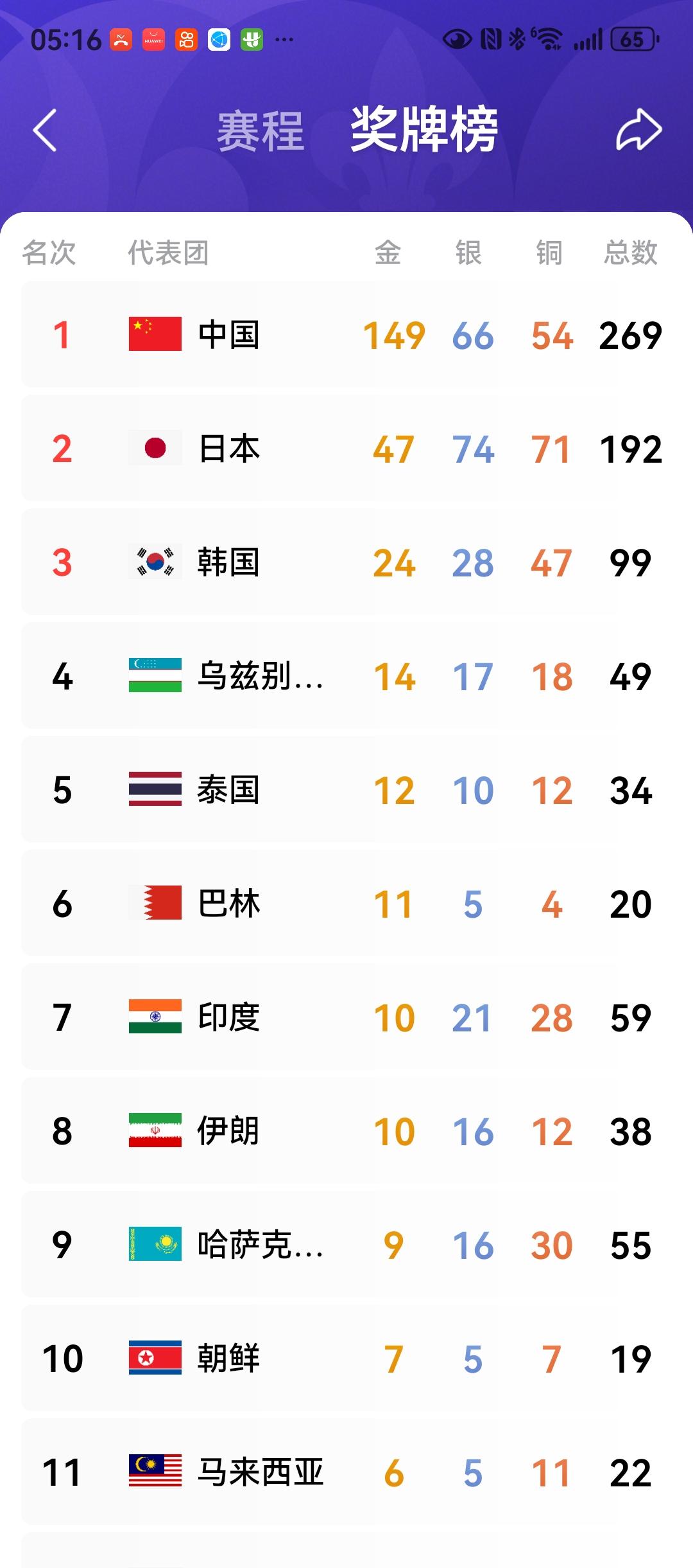 9月30日，亚运会传来好消息！
中国运动员夺得金牌总数149枚，零头已经比排名第