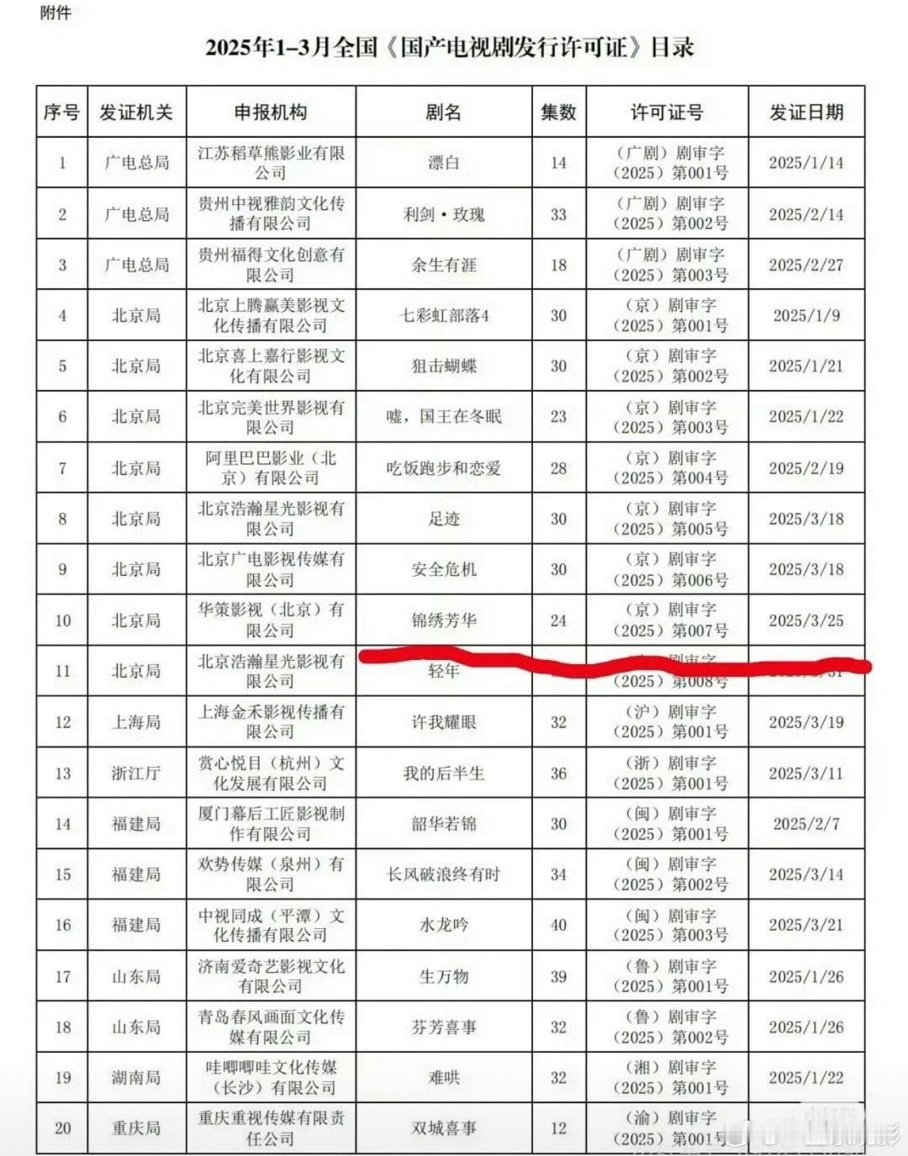 杨紫、李现《锦绣芳华》过审下证了，期待与何惟芳早日再相见[送花花][送花花] ​