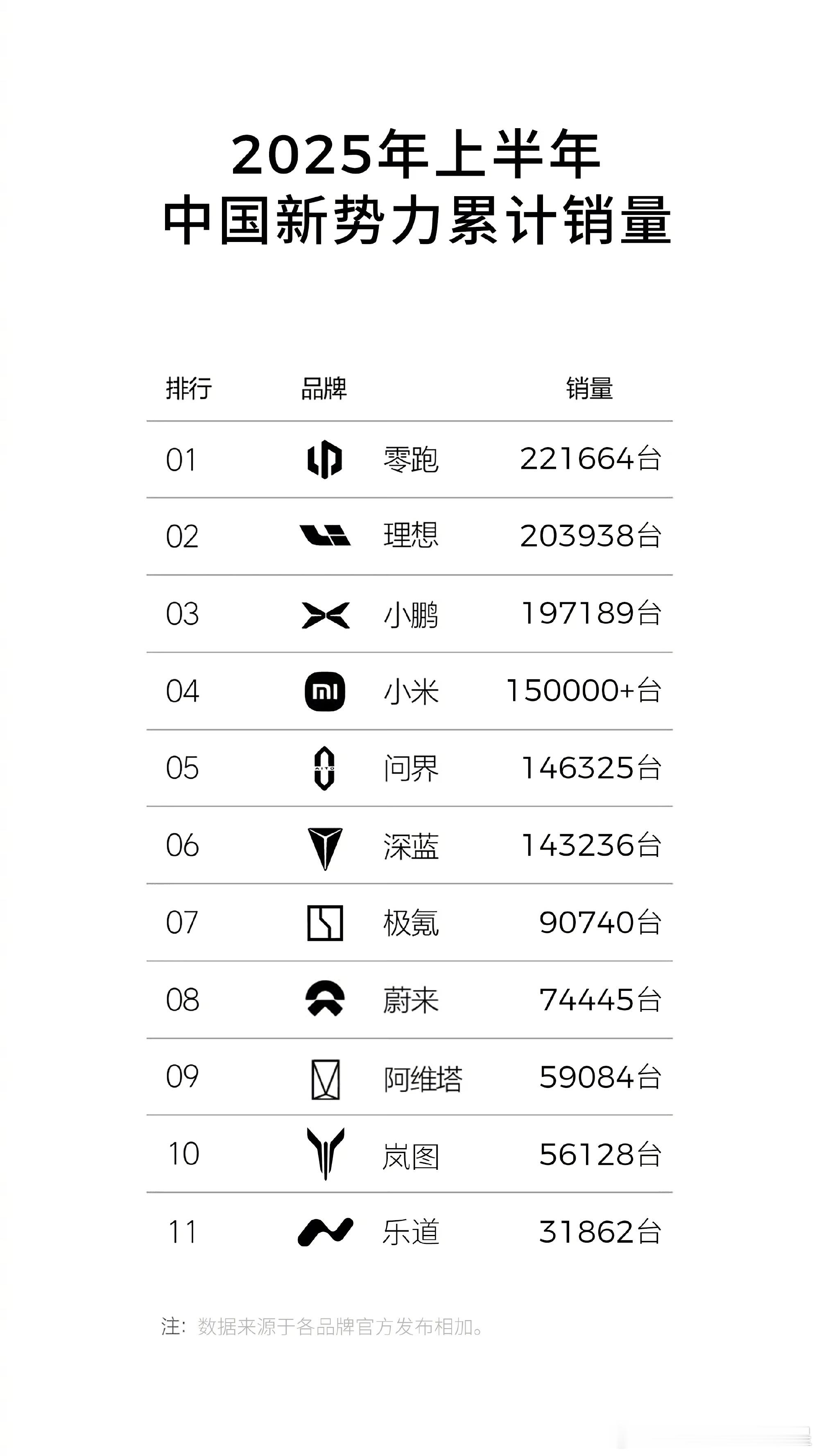 零跑上半年新势力销量第一零跑汽车2025年上半年销量全面解析📊 核心数据表现销