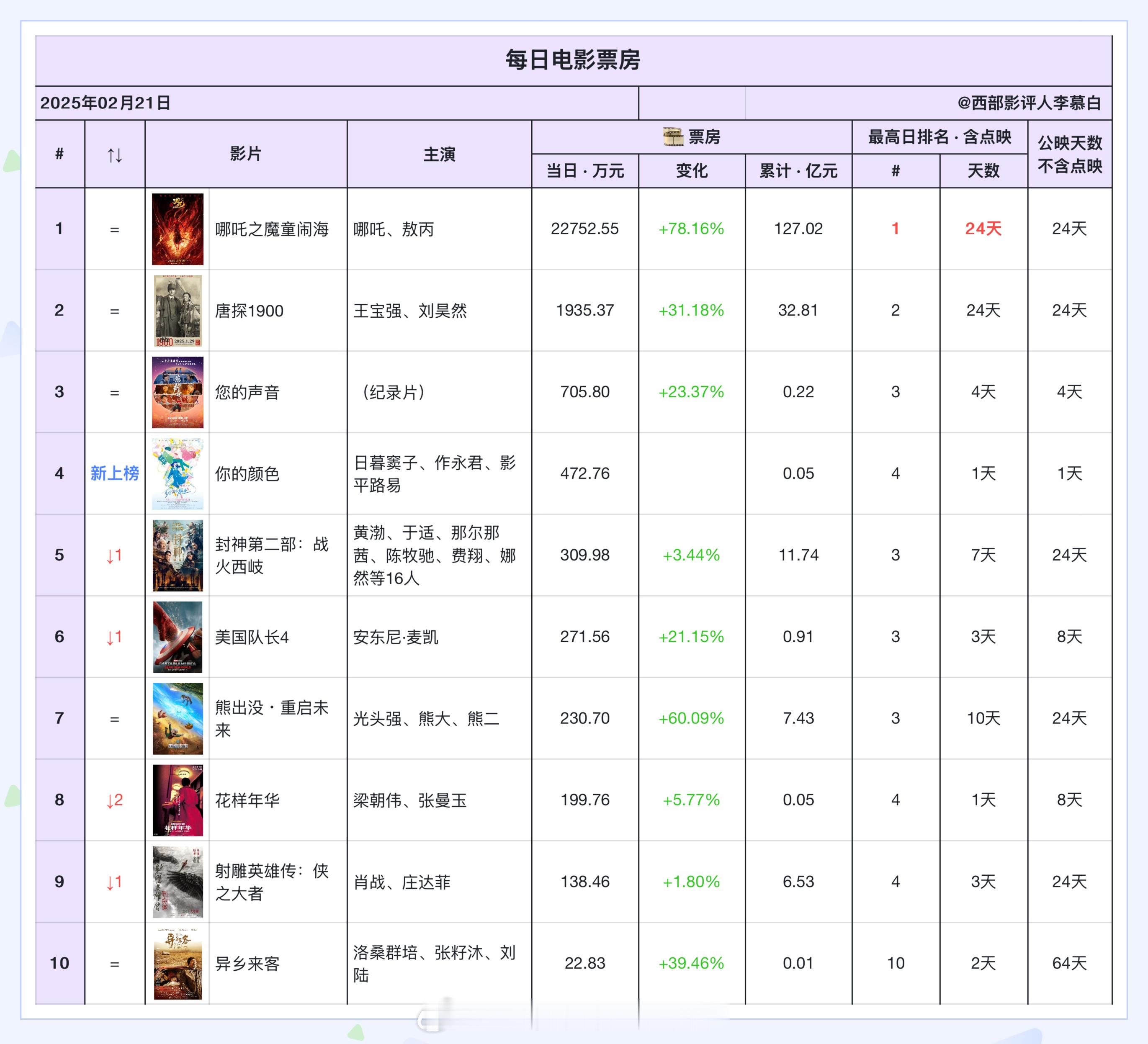 电影票房  2025年2月21日票房排名如下：日本动画电影《你的颜色》正式上映，