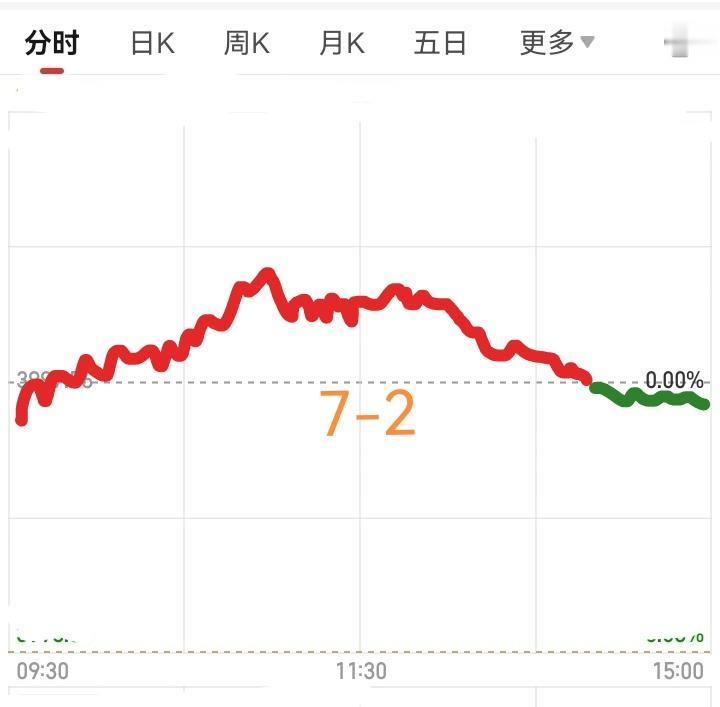 7月2号大盘会怎么走呢？请看下图，预计明天稍微低开，然后震荡上涨，盘翻红以后继续