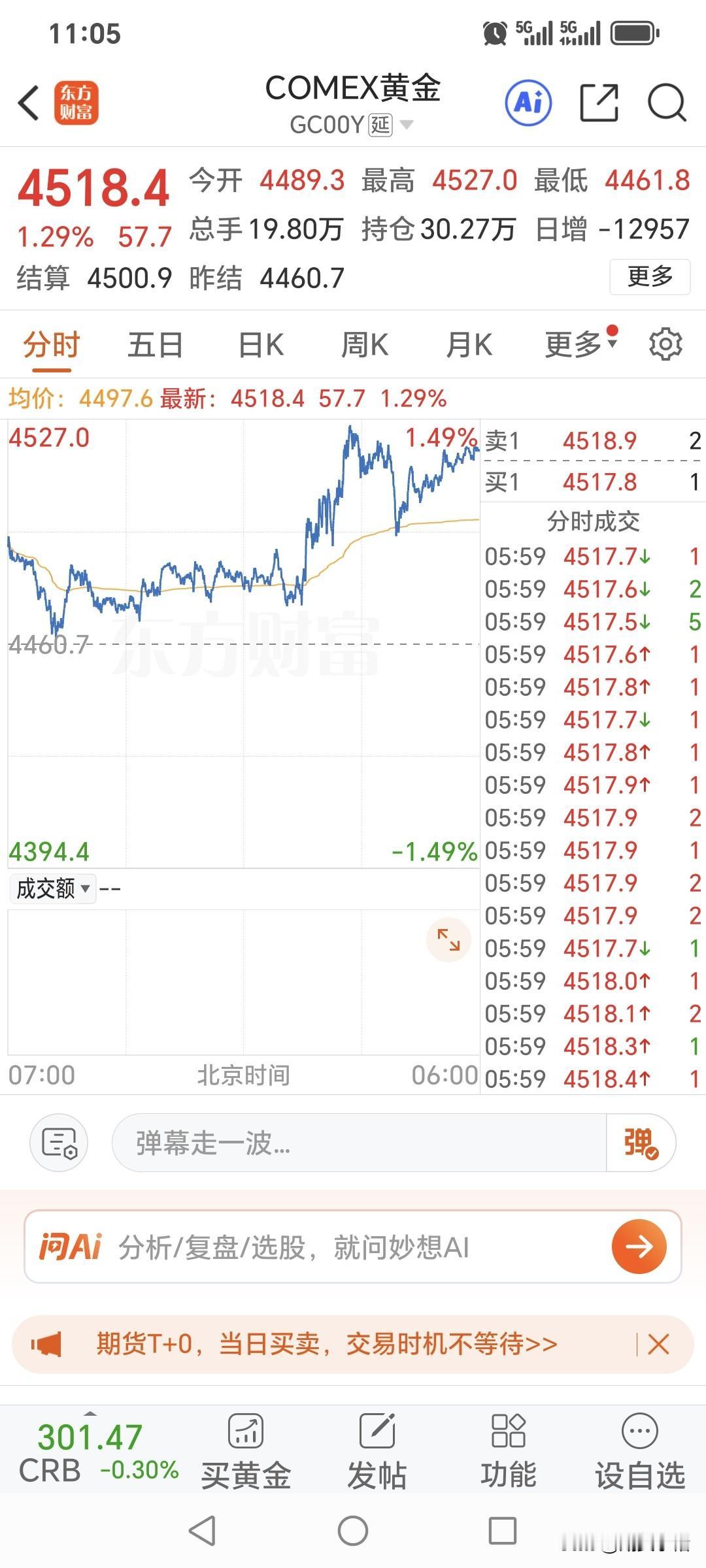 周五国际金价继续走强，
高开高走，为连续第二天上涨。
昨日国际金价开盘4489.