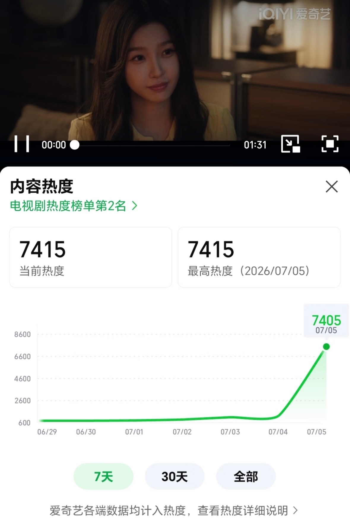 虞书欣新剧首日热度破纪录 这个灿如繁星真的大事很妙，首日热度达到7415，还在持