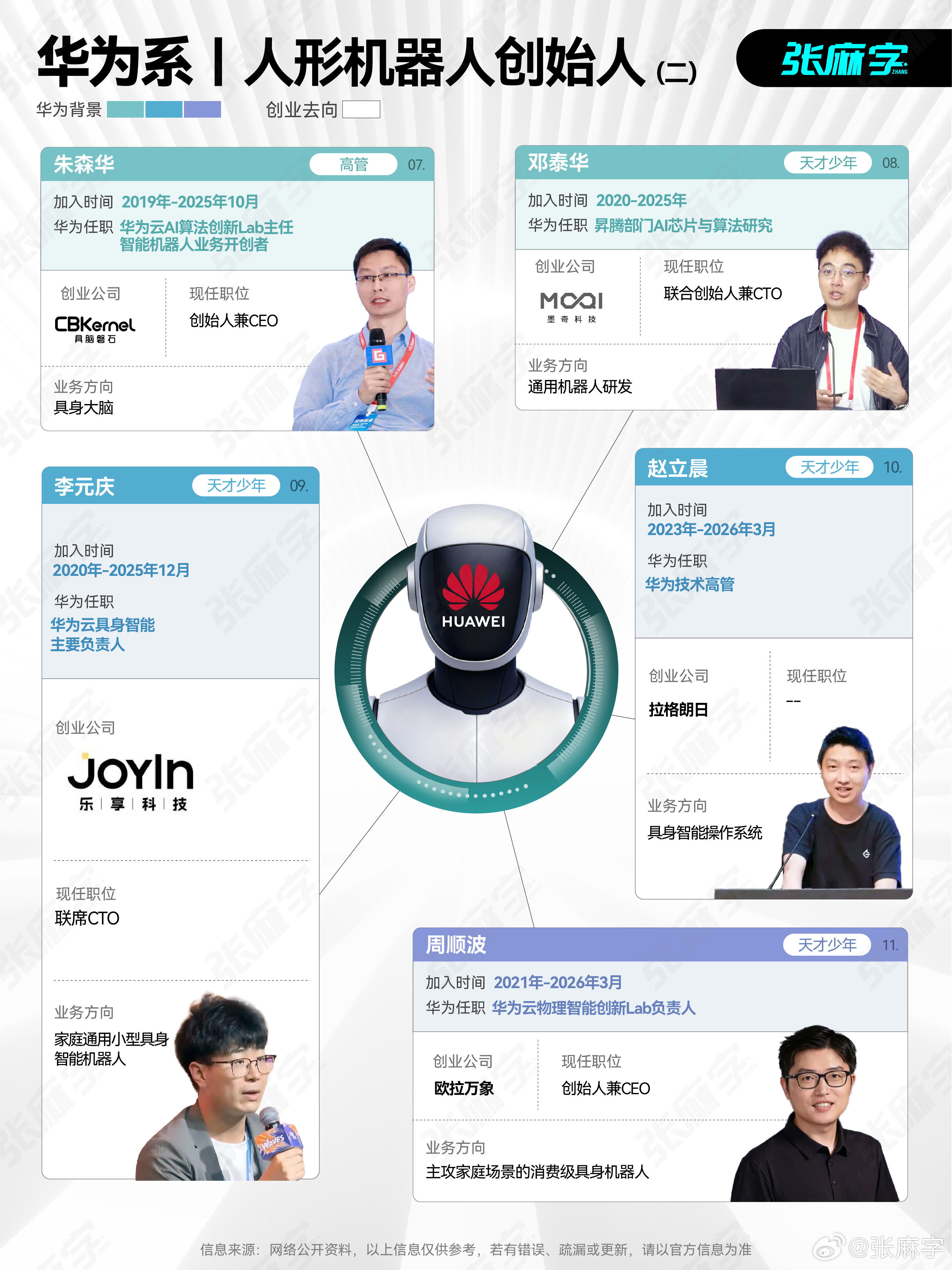 近年来，华为出来了不少做机器人的技术人才，前前后后算下来，已经有十几位曾经在华为