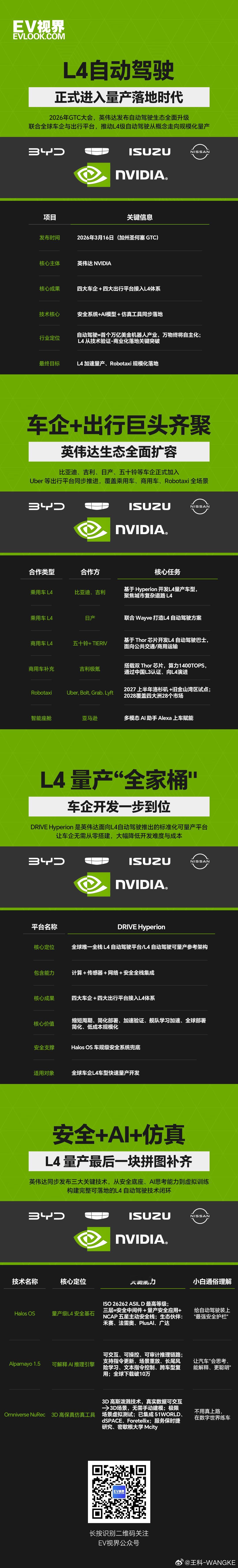 一张图了解一下2026GTC大会 比亚迪、吉利、五十铃和日产采用 NVIDIA 