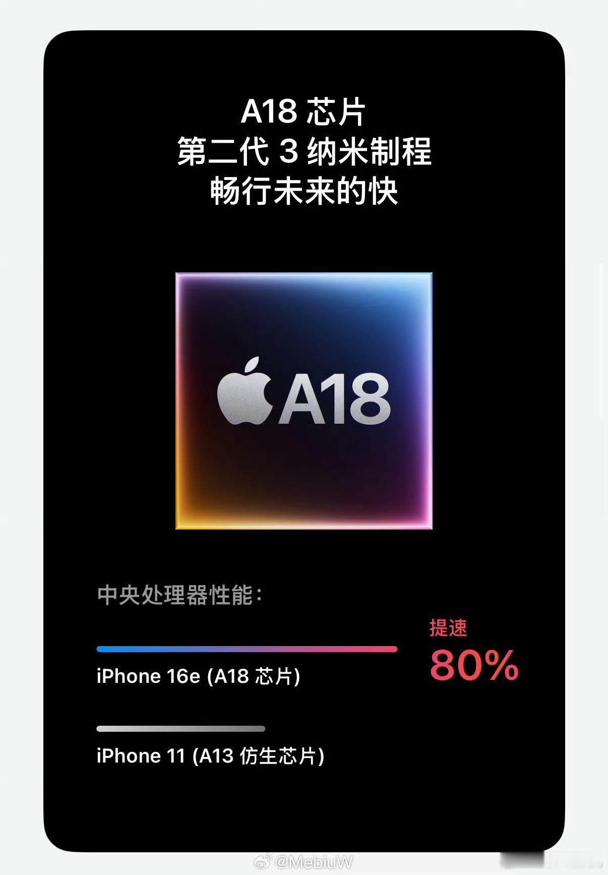 库克也学会了“猴式对比法”，iPhone 16e发布价格128G都4499，外挂