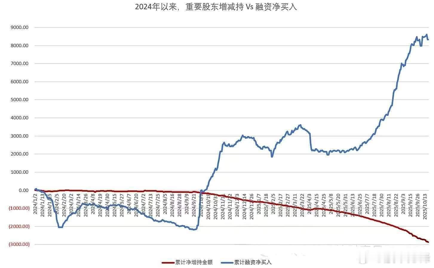看到这张图挺唏嘘的，去年924之前上市公司增持比减持多。但924股价涨上去之后，