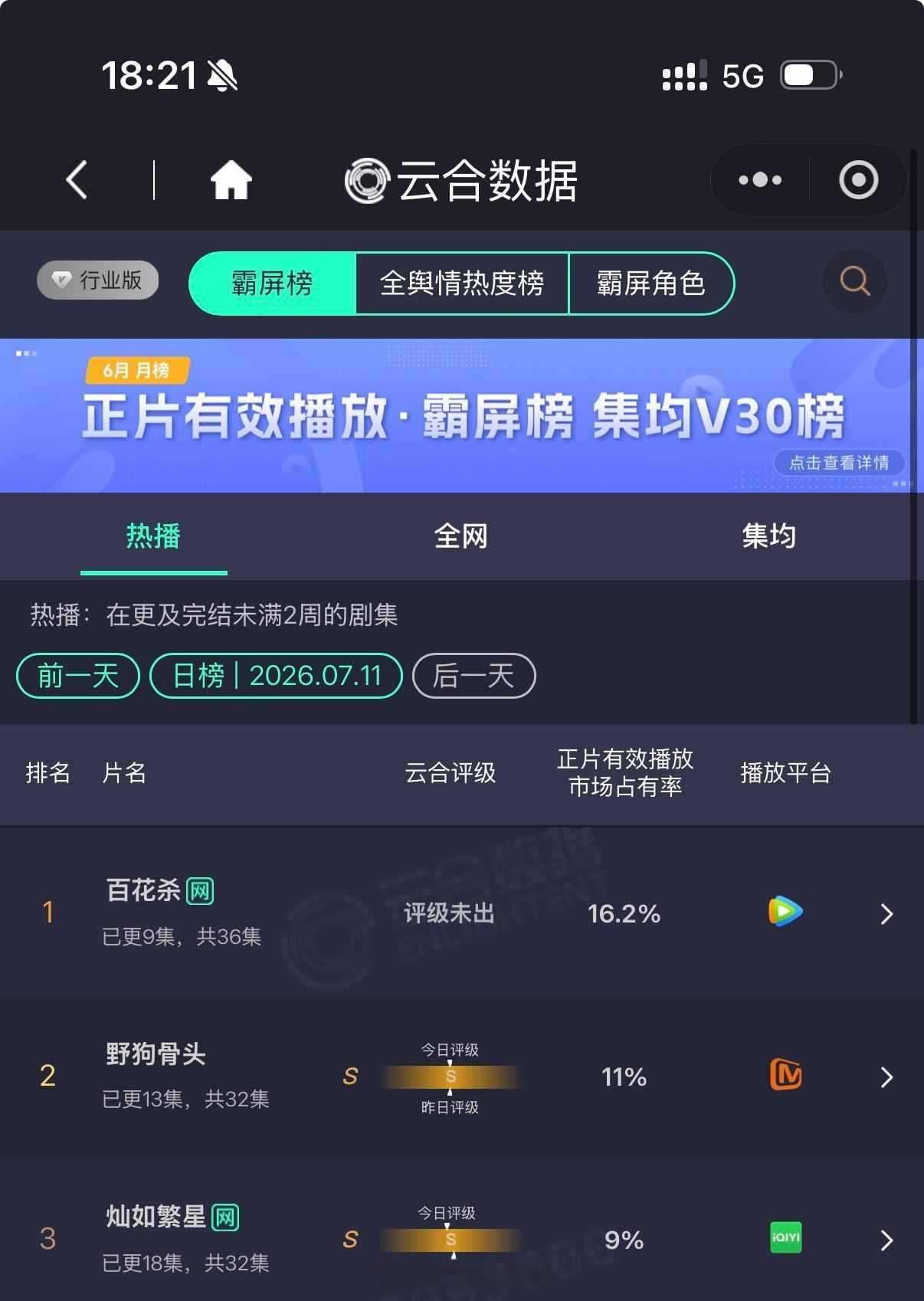 孟子义 何与 徐正溪《百花杀》7月11日云合16.2%，蝉联Top1✌️ 