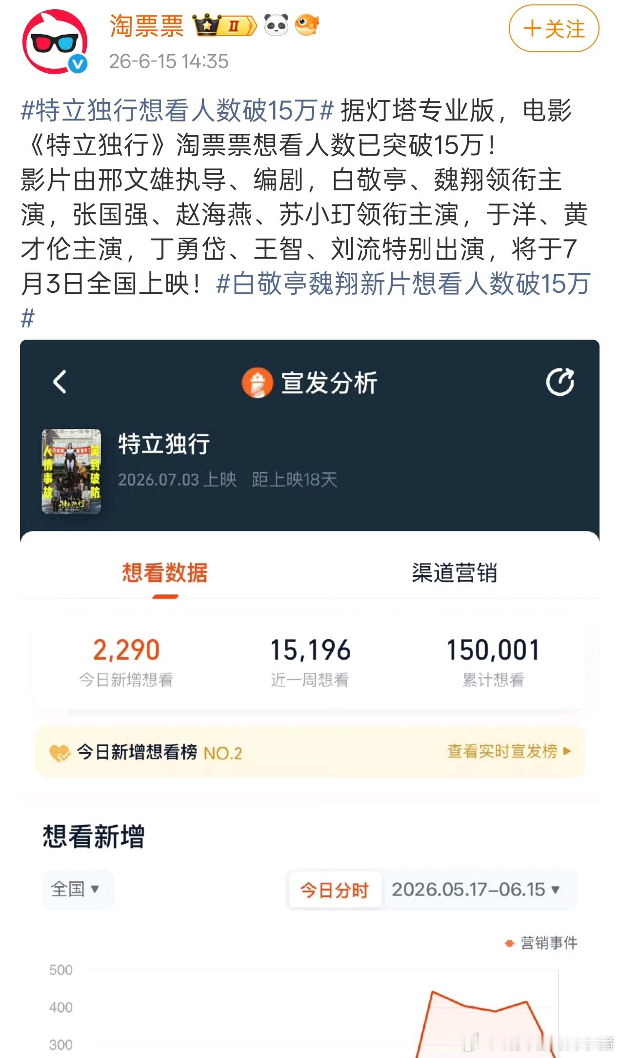 白敬亭电影特立独行想看人数突破15w