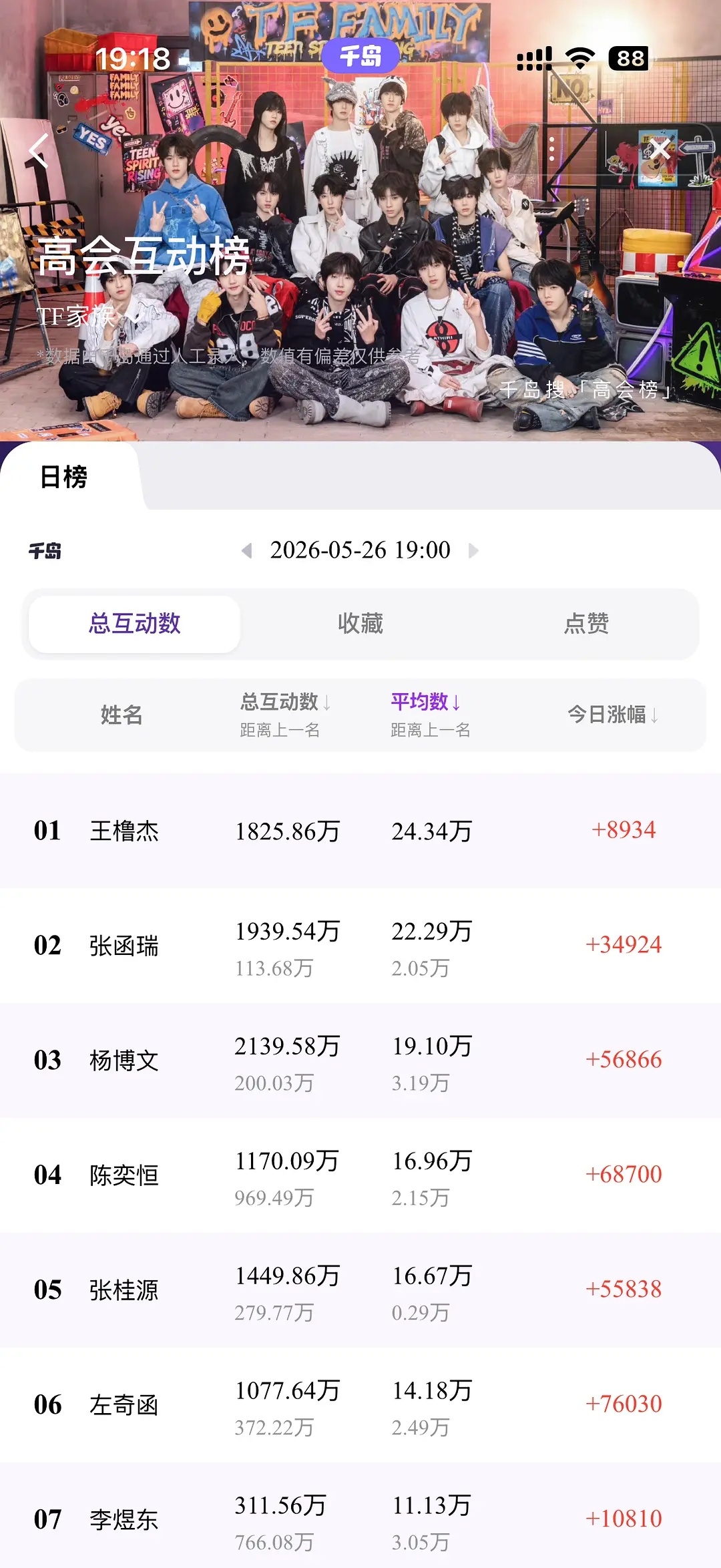 🎀TF四代高会互动榜王橹杰 > 张函瑞 > 杨博文 > 陈奕恒 > 张桂源 >