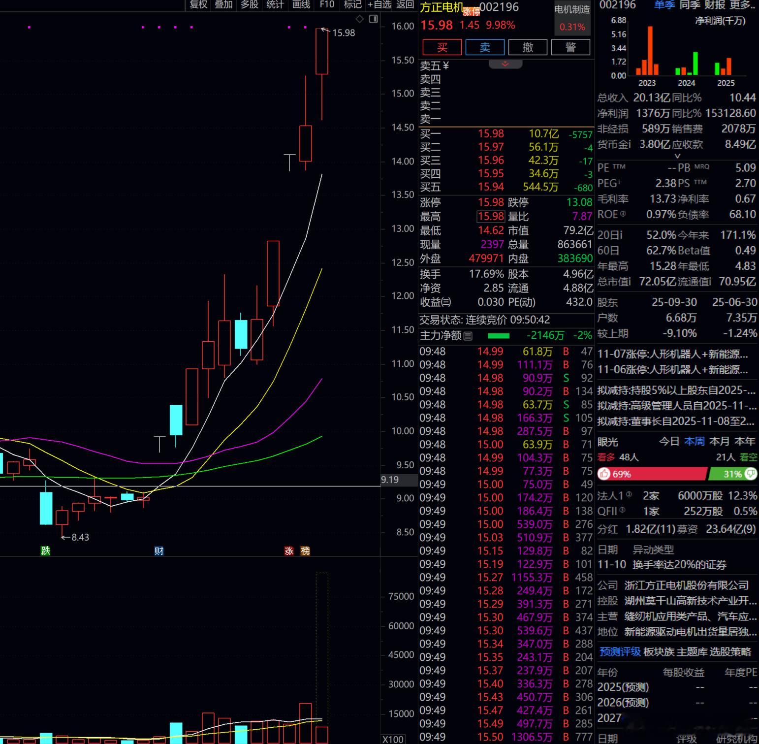方正电机  本波机器人龙头  天天看着涨，我们重仓的那几只天天躺平[泪奔]！！！