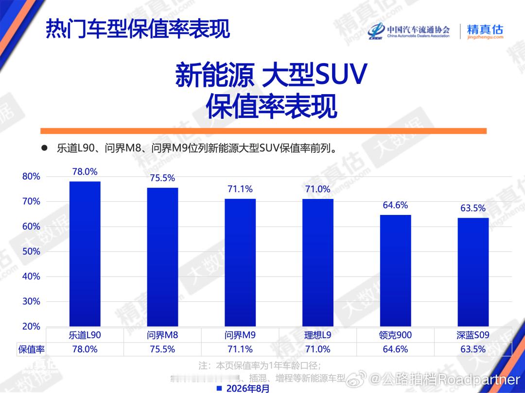 大型SUV的保值率再次刷新乐道L90以一年78%的保值率封顶榜首这里面有Baas