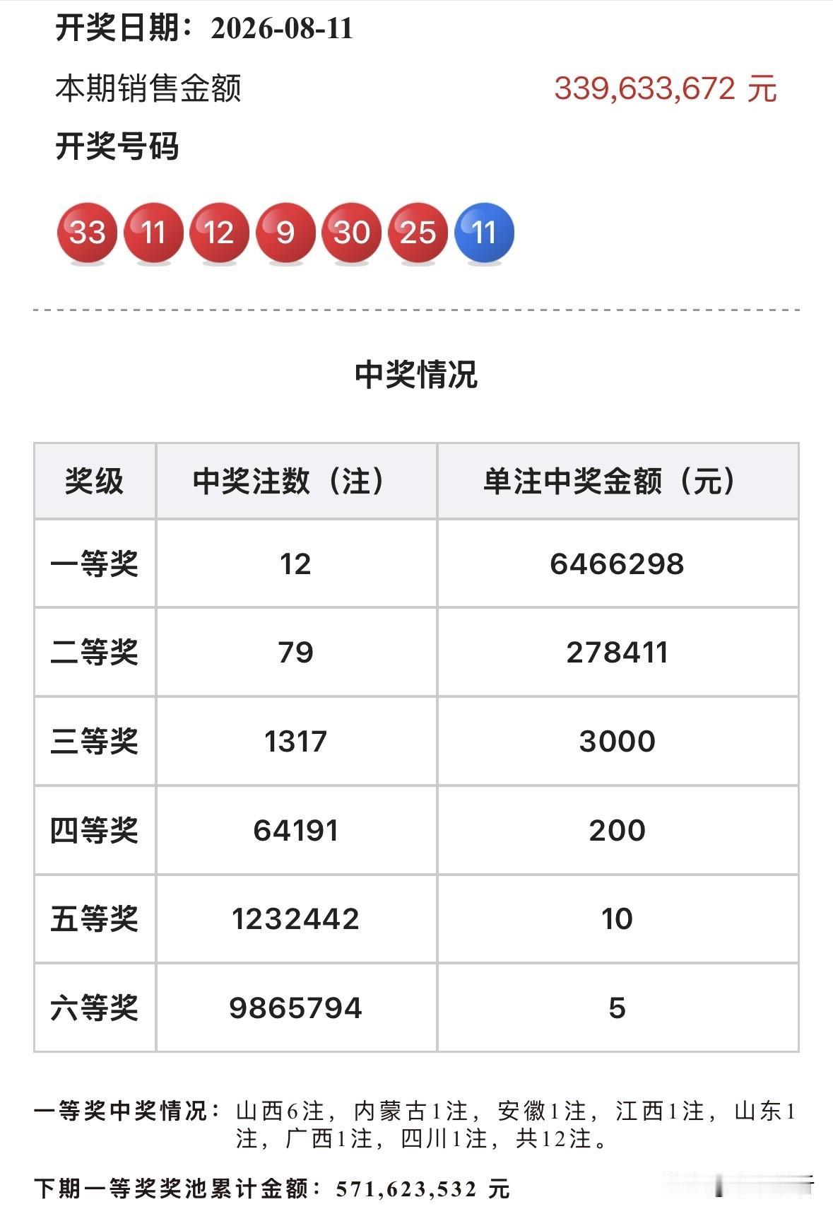 一人或独揽3879万巨奖！双色球全国12注646万头奖井喷，其中山西6注数量最多