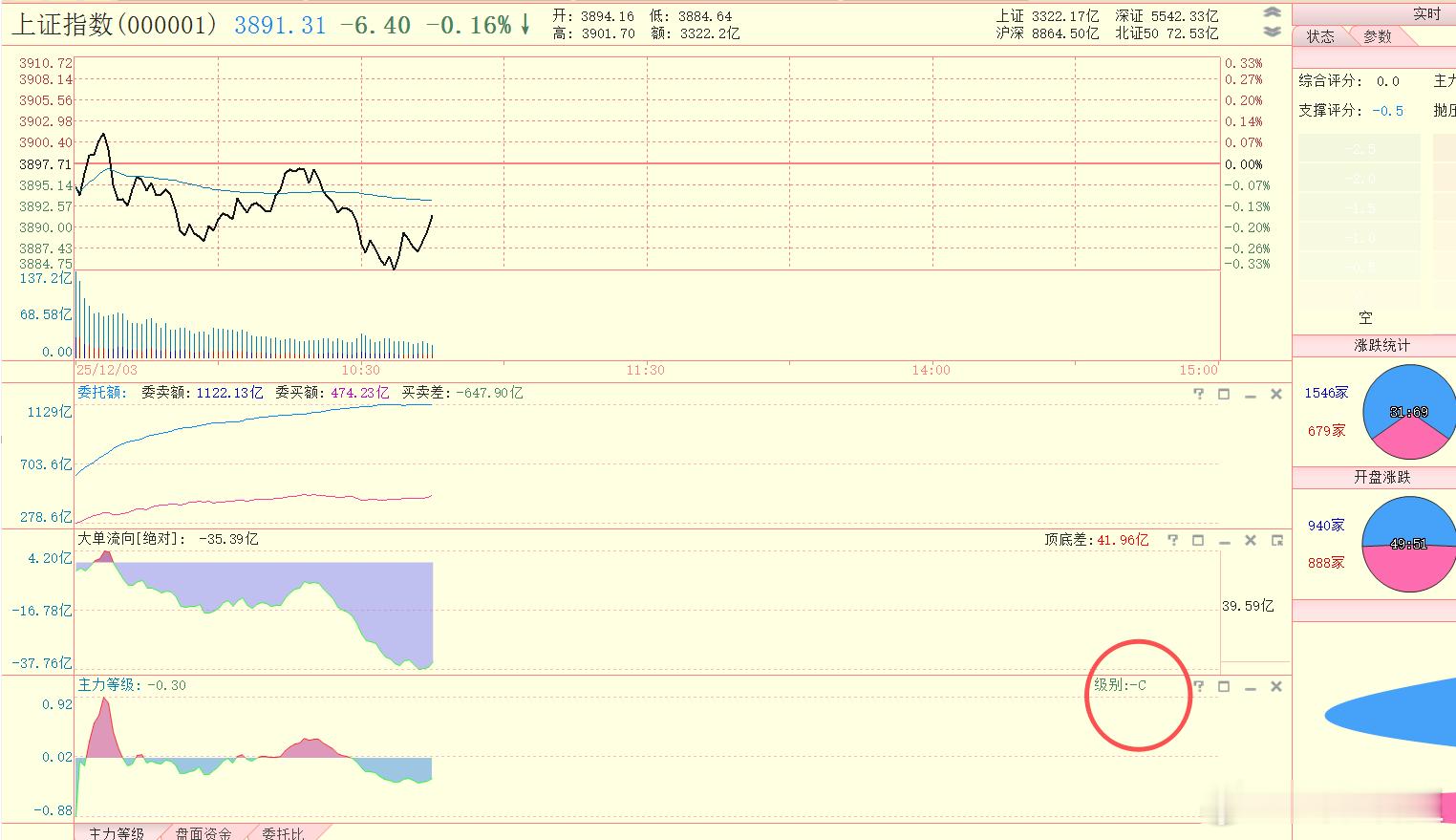 主力等级为-C级，跟昨天一样，盘面上虽然空头占优，但不算强大。 