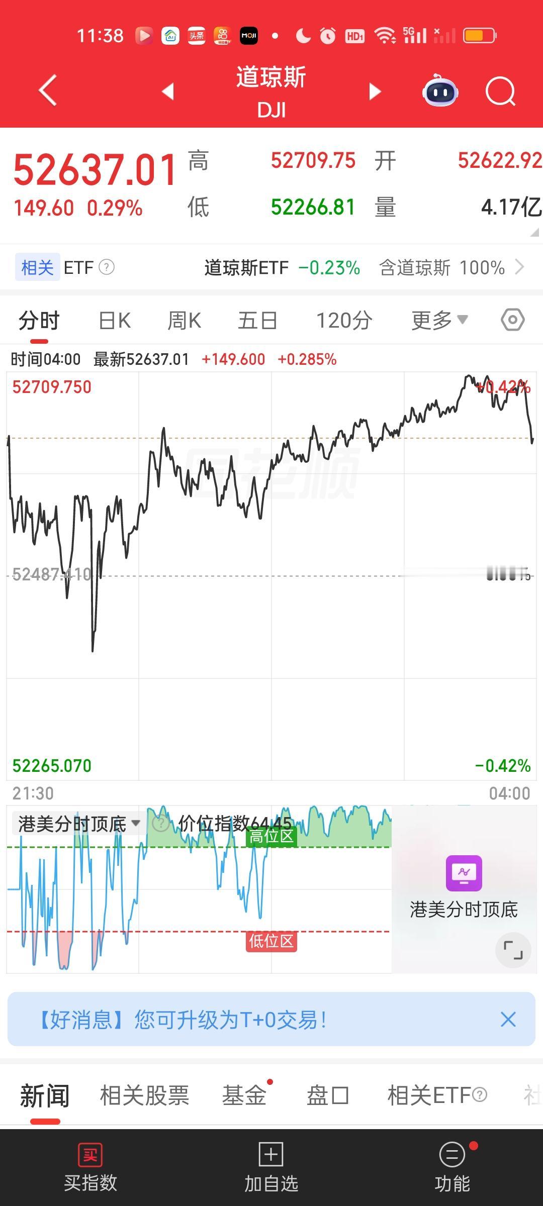 美股三大指数收盘都是微涨的局面。再加上日经225期指，富时A50期指，港股期货以