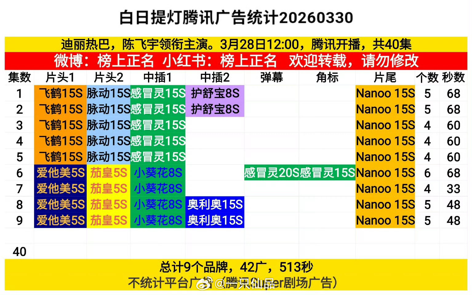 迪丽热巴《白日提灯》招商升至5个，新品牌+2白日提灯