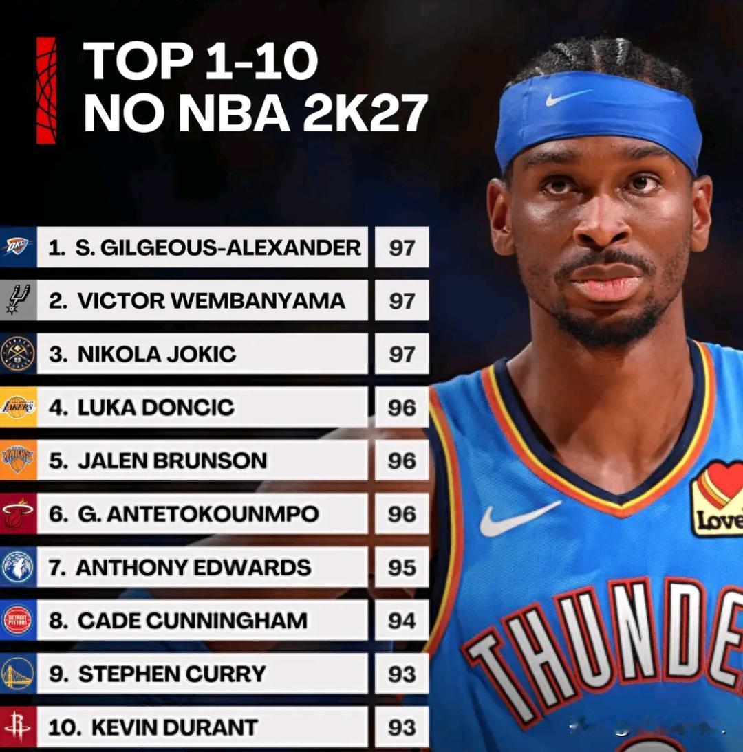 NBA2K27能力值TOP10榜单引热议：三王并列97分领跑！
1. 谢伊‑吉尔