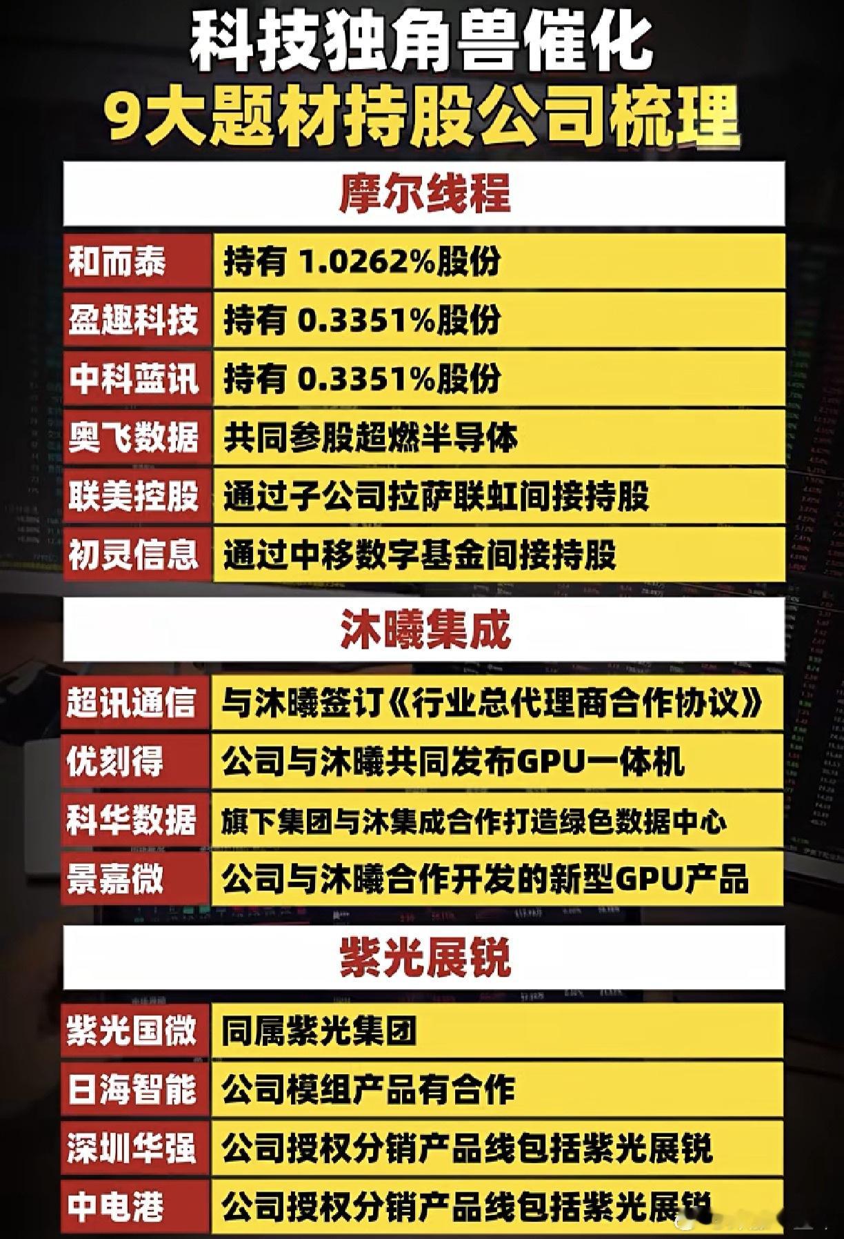 科技独角兽，九大题材个股梳理A股 ​​​