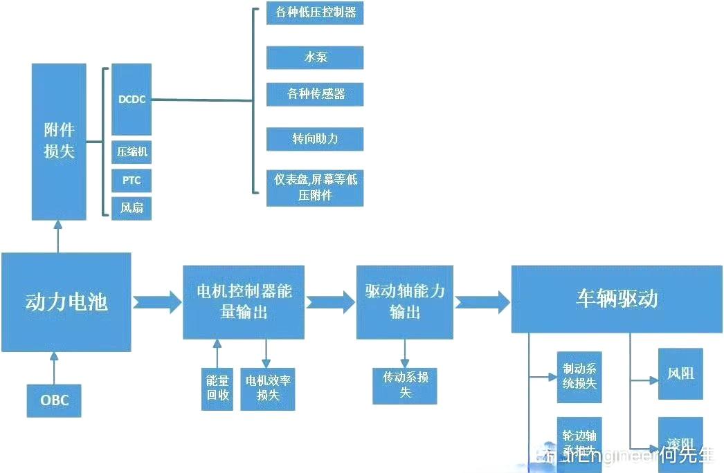 【技术贴】
我的朋友们聊到一辆车能耗低，总是首先归因于【三电效率高】，这其实是非
