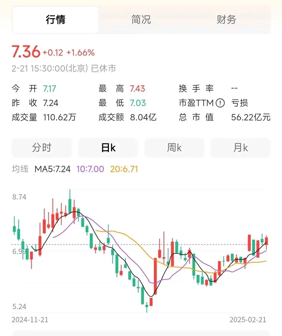 机器人题材近期火爆，大部分股价已经升天，有人问有没有低价的呀，今天挖掘了一只，看