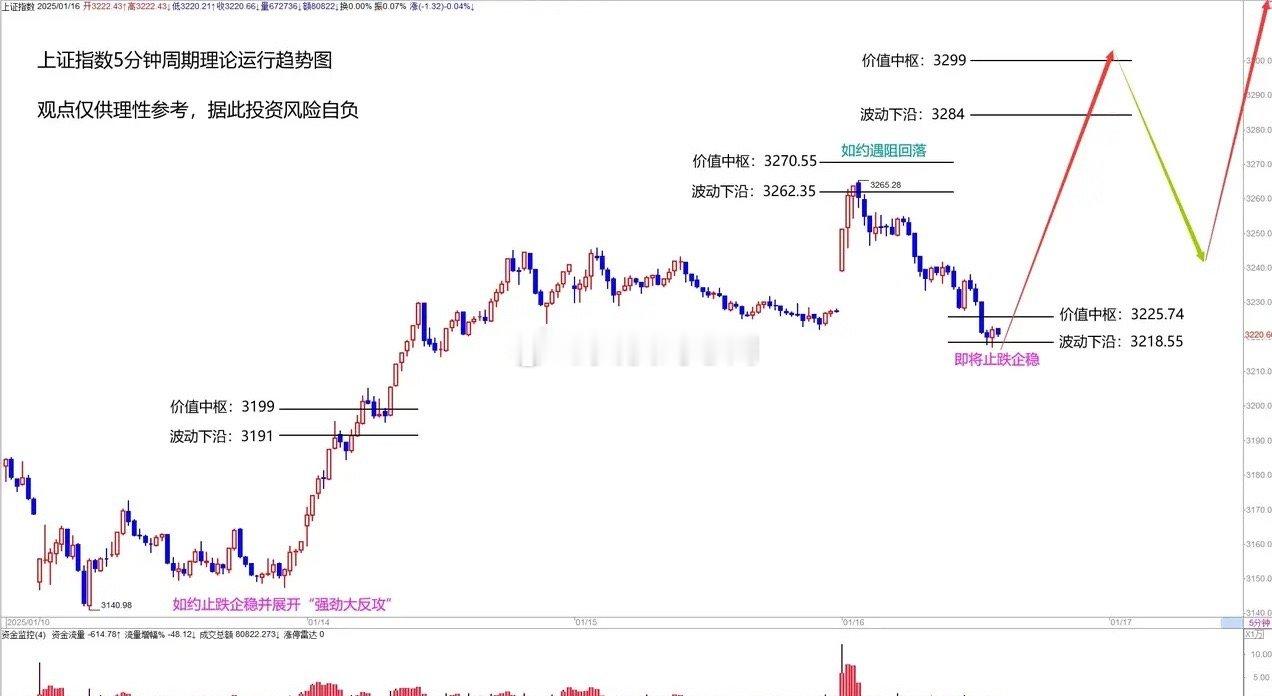 上证指数5分钟周期理论运行趋势图 