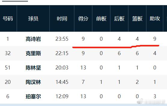 辽宁男篮vs山东男篮 小高出战，山东男篮终于看到一线希望，高诗岩已经拿下了9分4