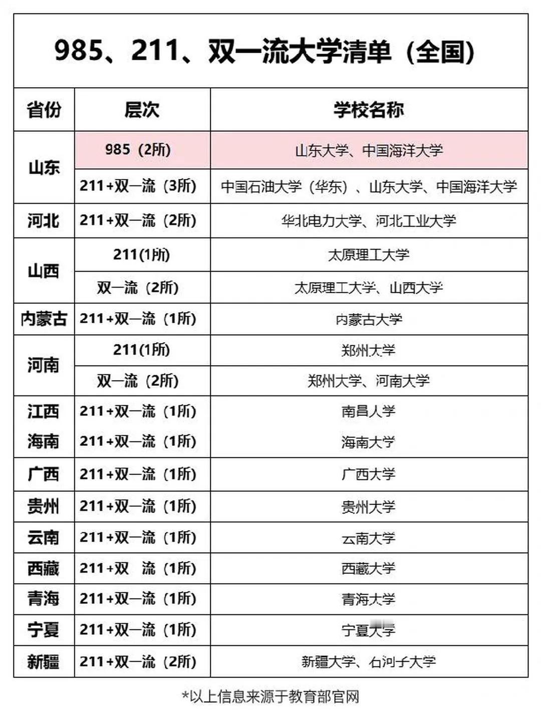 985和211院校汇总！
高考结束了
接下来填报志愿
成了广大学生和家长比较关注