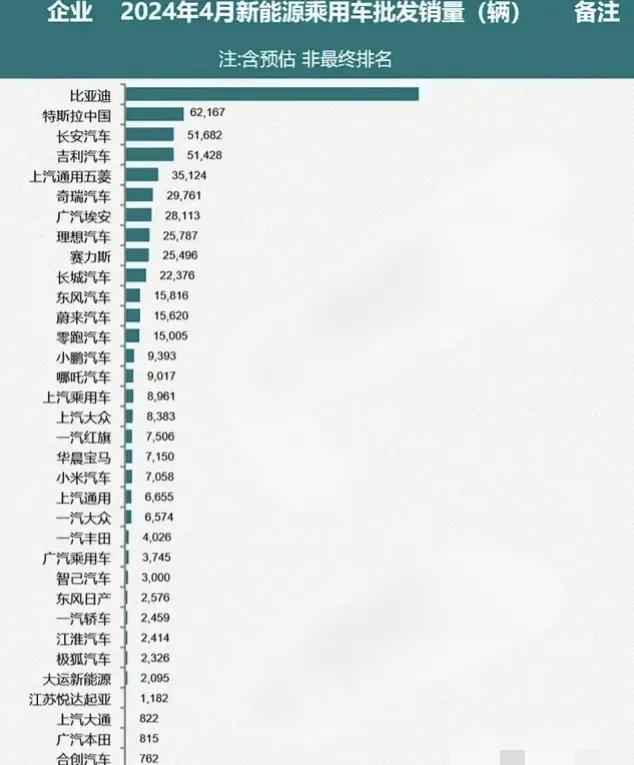 来看看今年4月
新能源乘用车批发销量：吉利汽车以51428辆位居第4，东风汽车力