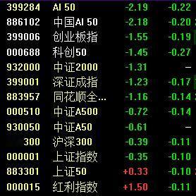 尾盘滑向4057一线；

科技三杰垫底，杀伤力很大；
科技股是行情发动机，今天发