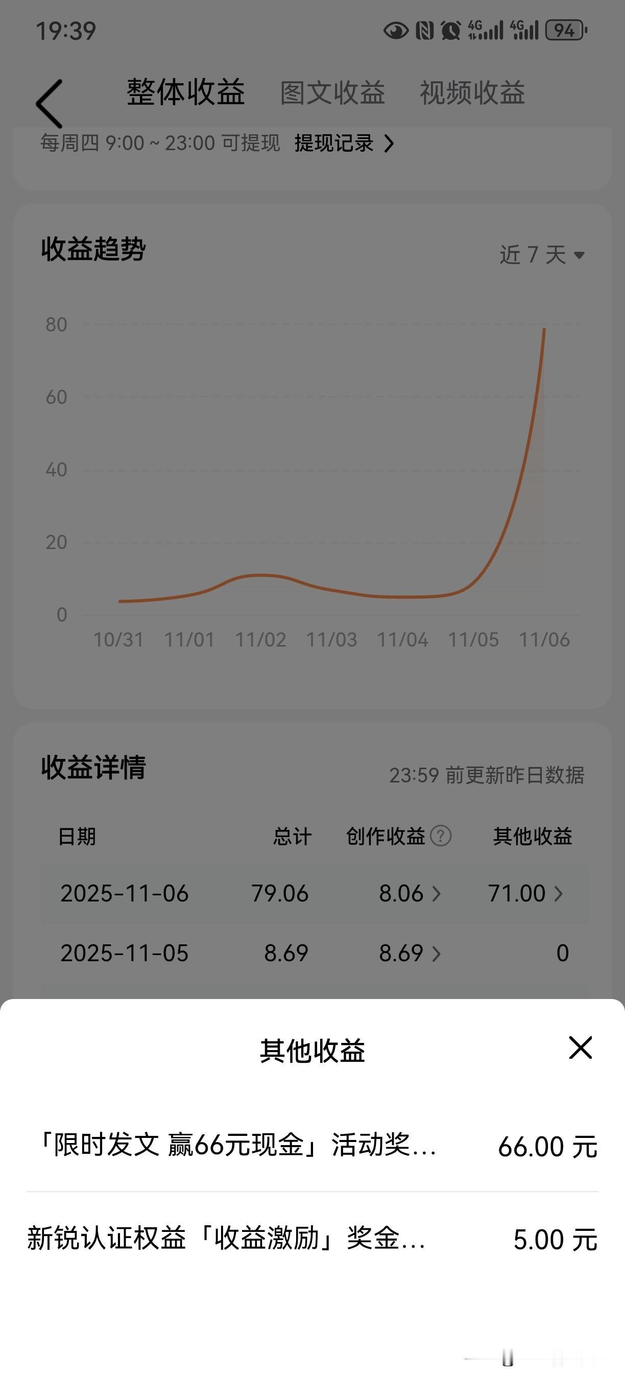 今天的收益本来只有8块多，晚上再看收益时，收益却变成了79块钱，这让我非常的惊喜