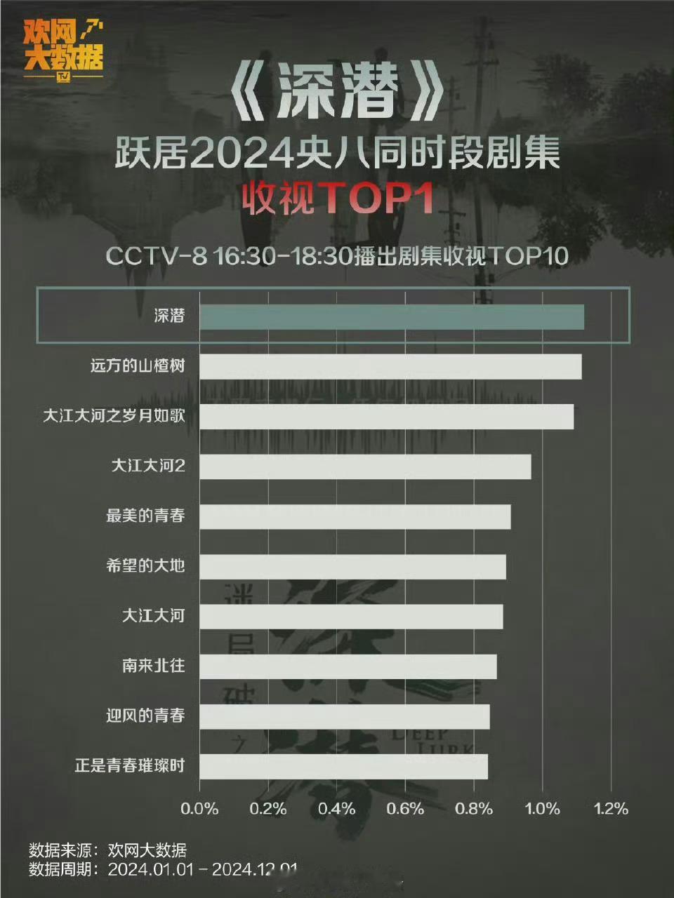 直线拉升带飞下午档！实力派青年演员成毅领衔主演的《深潜》成为央八2024年同时段
