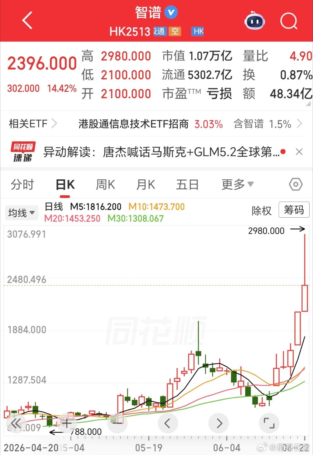 短短几天，涨了2倍，大模型智谱上演极致行情。对于整体大模型板块，有积极意义。 