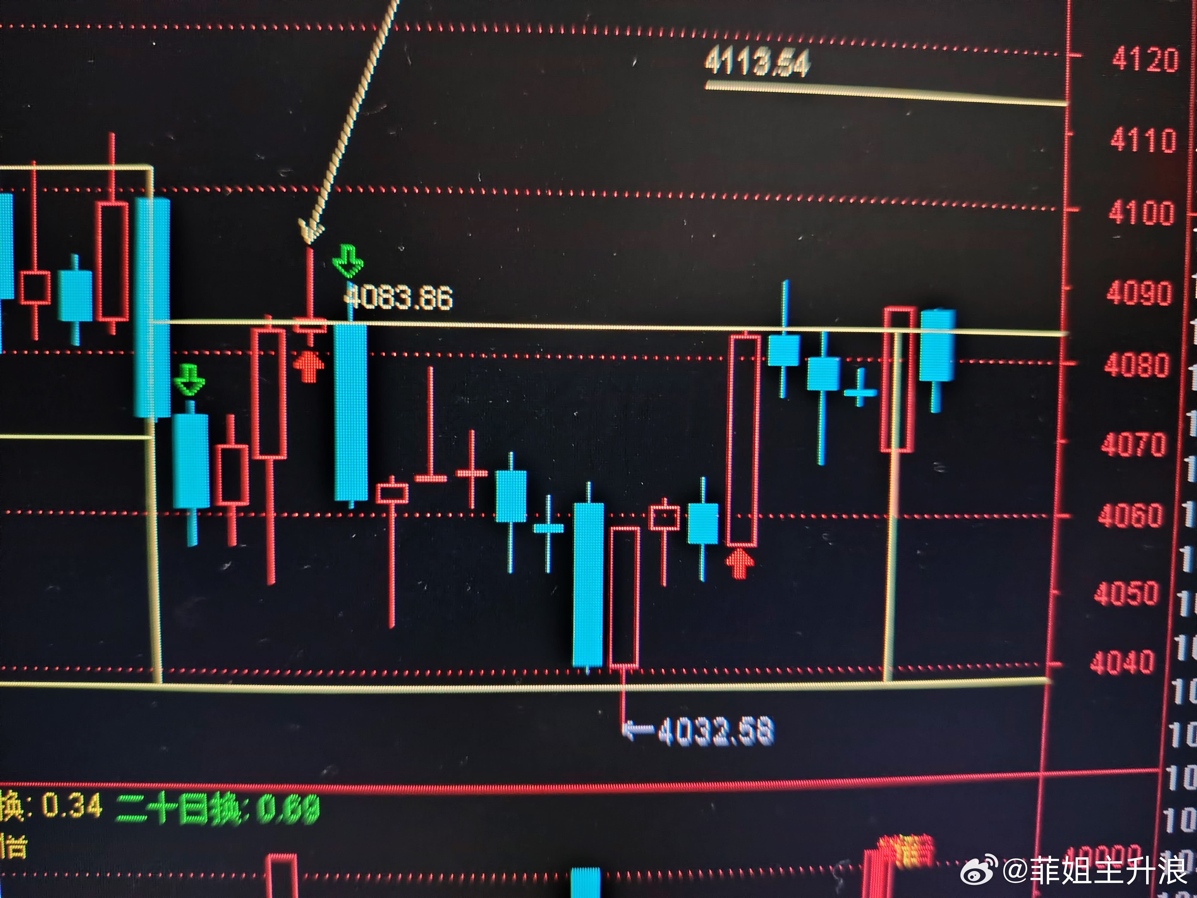 如果下一个30分钟能够挂红的情况下，大概率今天还会继续向上走，看4113.54的