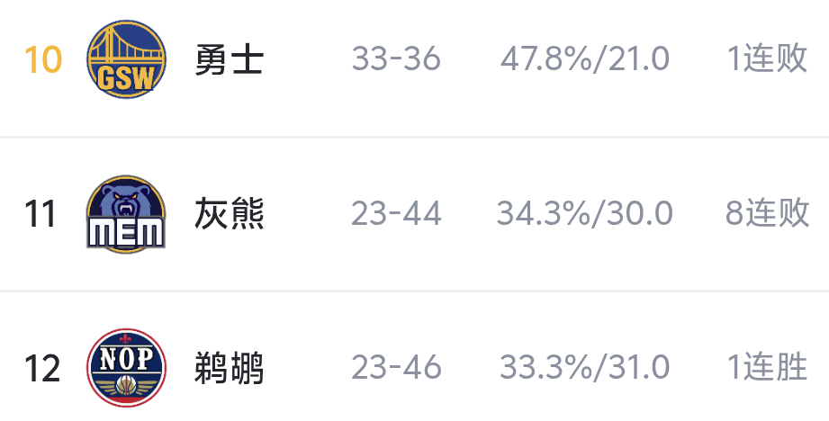 勇士跌至西部第10 坏消息: 勇士今天输给凯尔特人，战绩来到33胜36负，下滑到