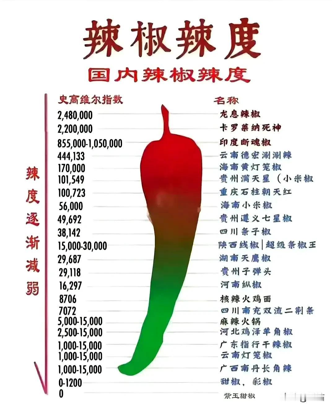 其实辣椒除了人类吃，其他动物拒绝实用。