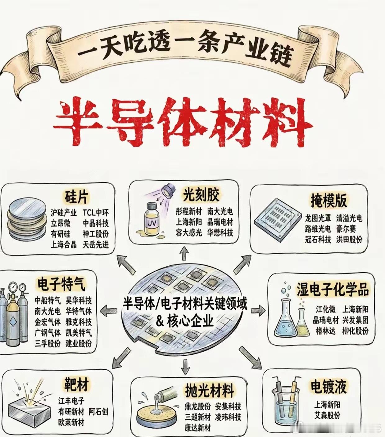 看懂这张图，秒懂半导体材料全产业链！这些国产龙头，正在打破国外垄断很多人聊半导体