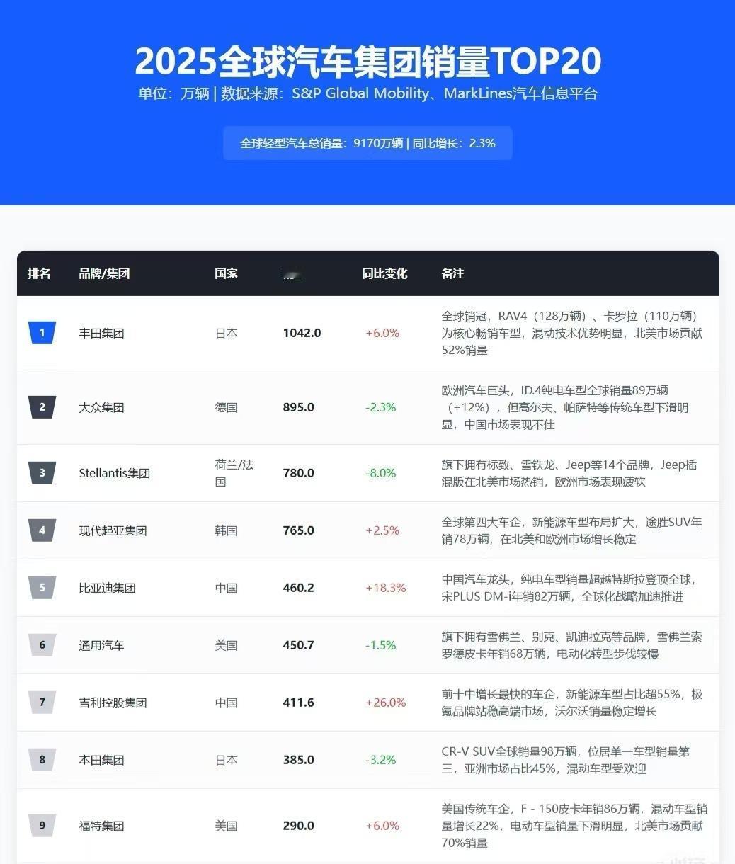 某机构总结的2025全球汽车集团销量top20。

丰田还是遥遥领先，比亚迪和吉
