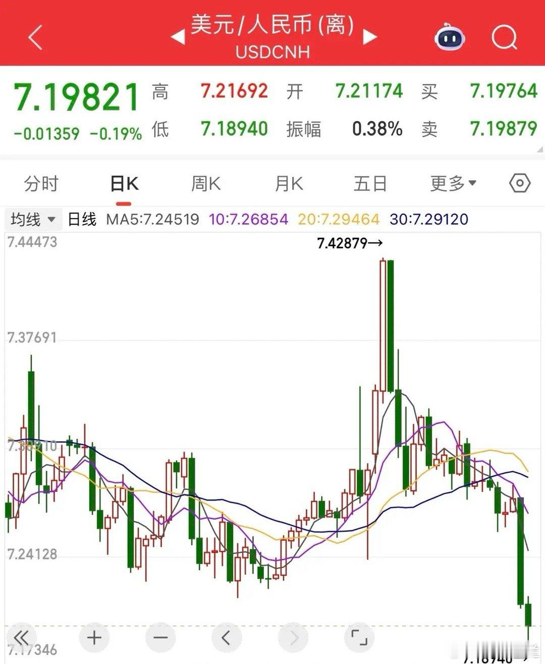 人民币突破7.2，假期富时A50上涨超1.5%，节后A股怎么看？      五一