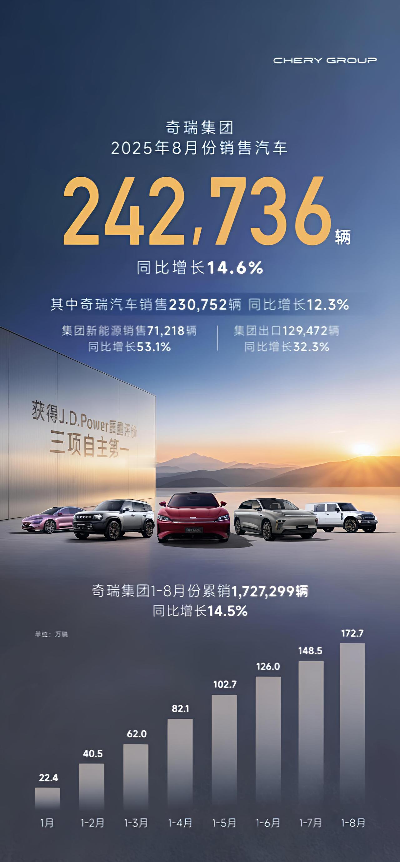 恭喜奇瑞汽车8月销量242736台！同比增长14.6％！新能源71218辆，同比