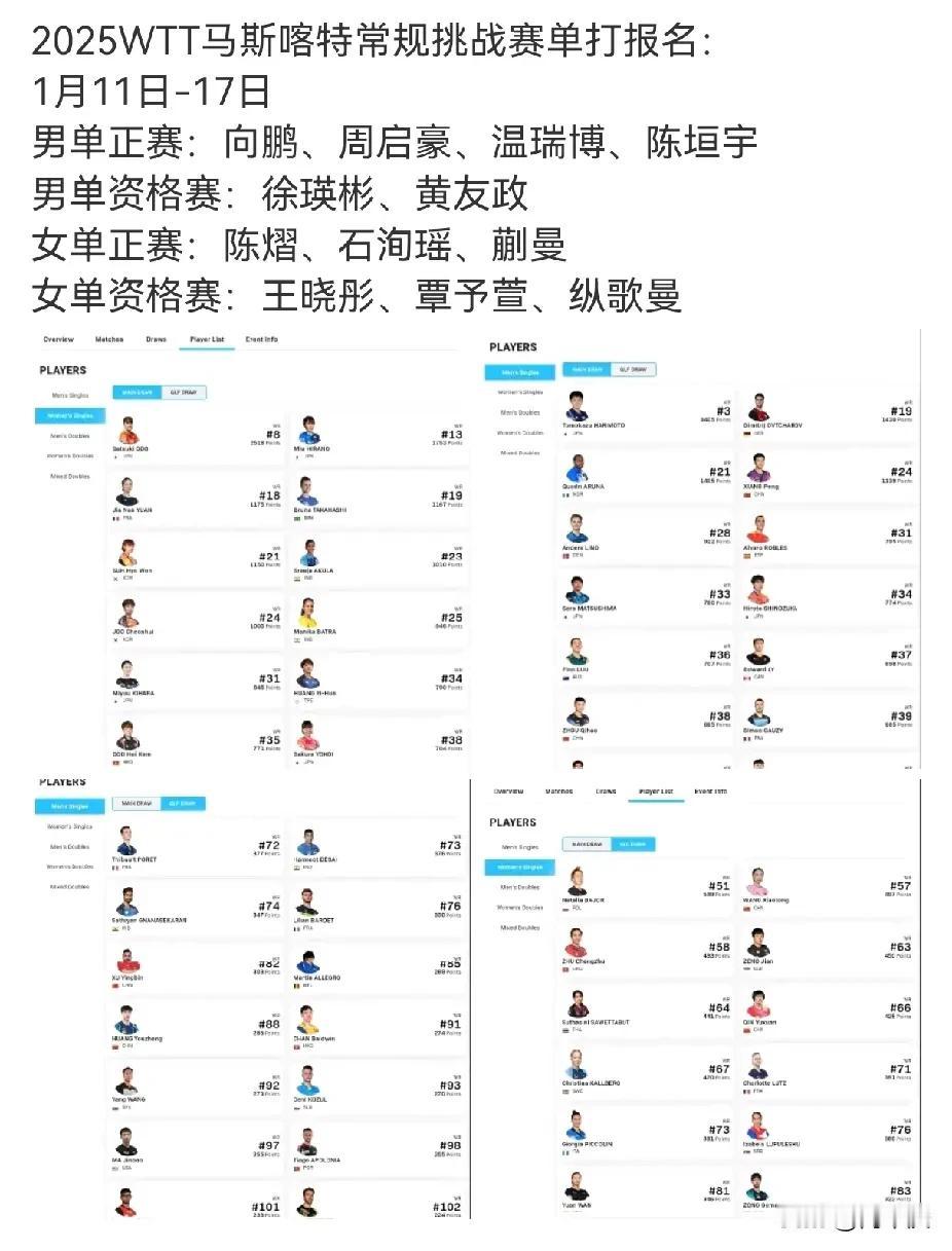 2025WTT马斯喀特常规挑战赛将于1月11日开始，为期8天，到11月17日。