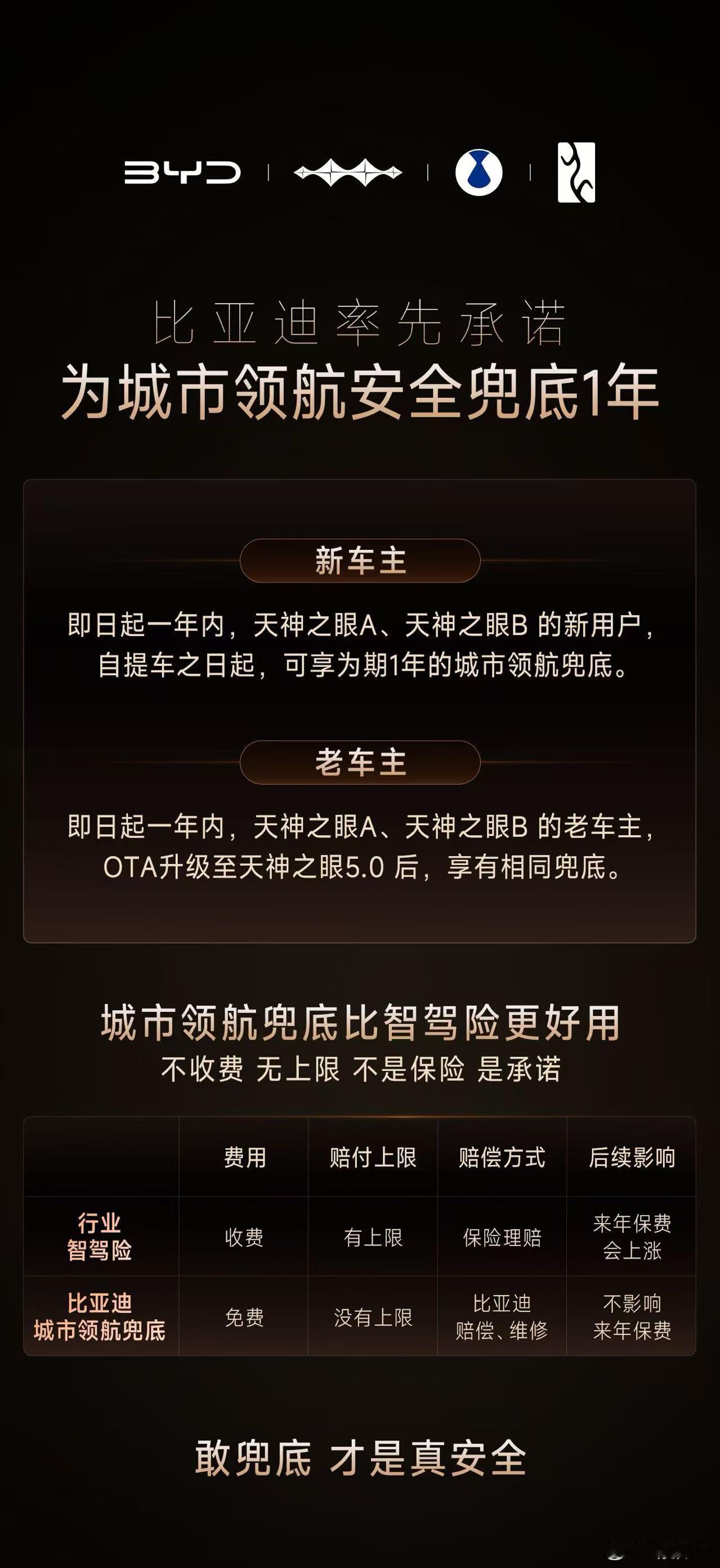 比亚迪率先承诺为城市领航安全兜底 成为全球唯一“双兜底”企业5月28日比亚迪智能